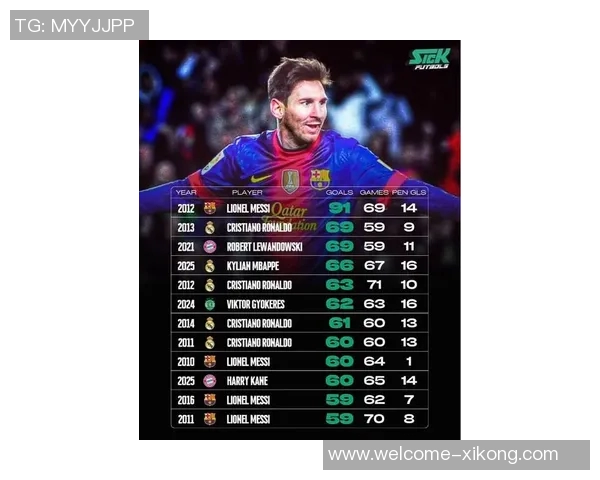 足坛年度进球榜揭晓梅西91球领跑C罗三度上榜姆巴佩62球位列第七